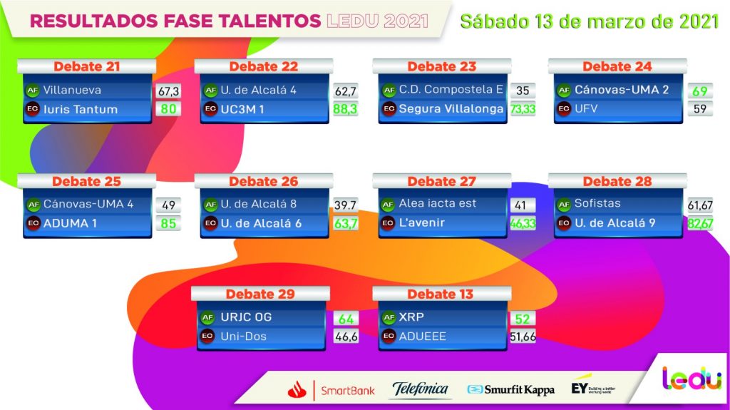 Resultados de la última jornada de la Ronda 1 de la Fase Talentos de la Liga Española de Debate Universitario (LEDU)